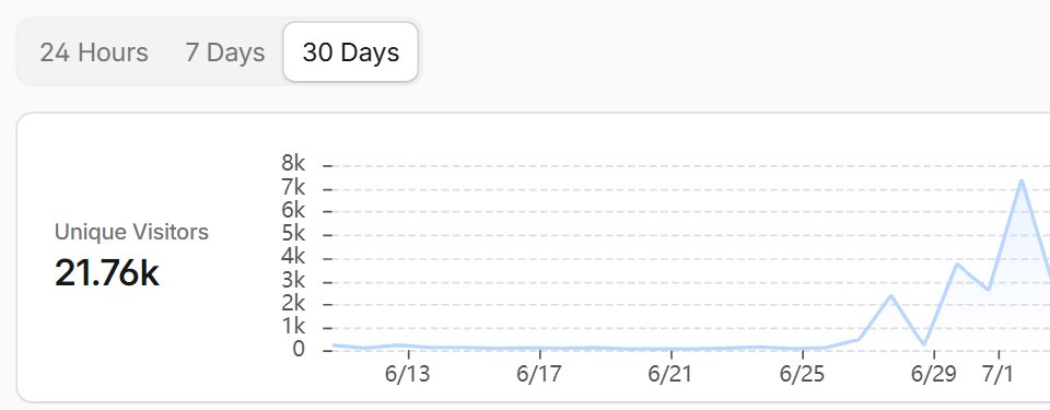 The creator's site sat near zero until the system went live, then 21.76k unique visitors in about a week.